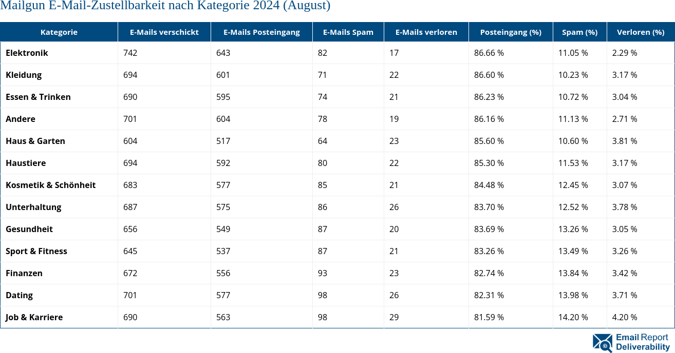 Mailgun E-Mail-Zustellbarkeit nach Kategorie 2024 (August)