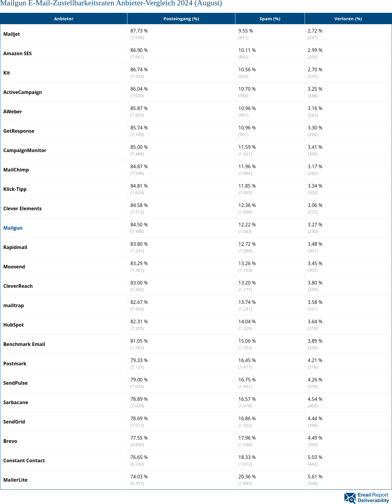 Mailgun E-Mail-Zustellbarkeitsraten Anbieter-Vergleich 2024 (August)