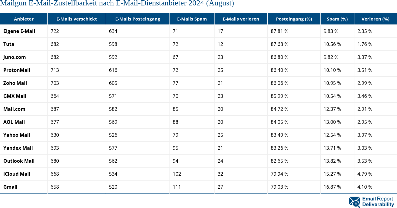 Mailgun E-Mail-Zustellbarkeit nach E-Mail-Dienstanbieter 2024 (August)