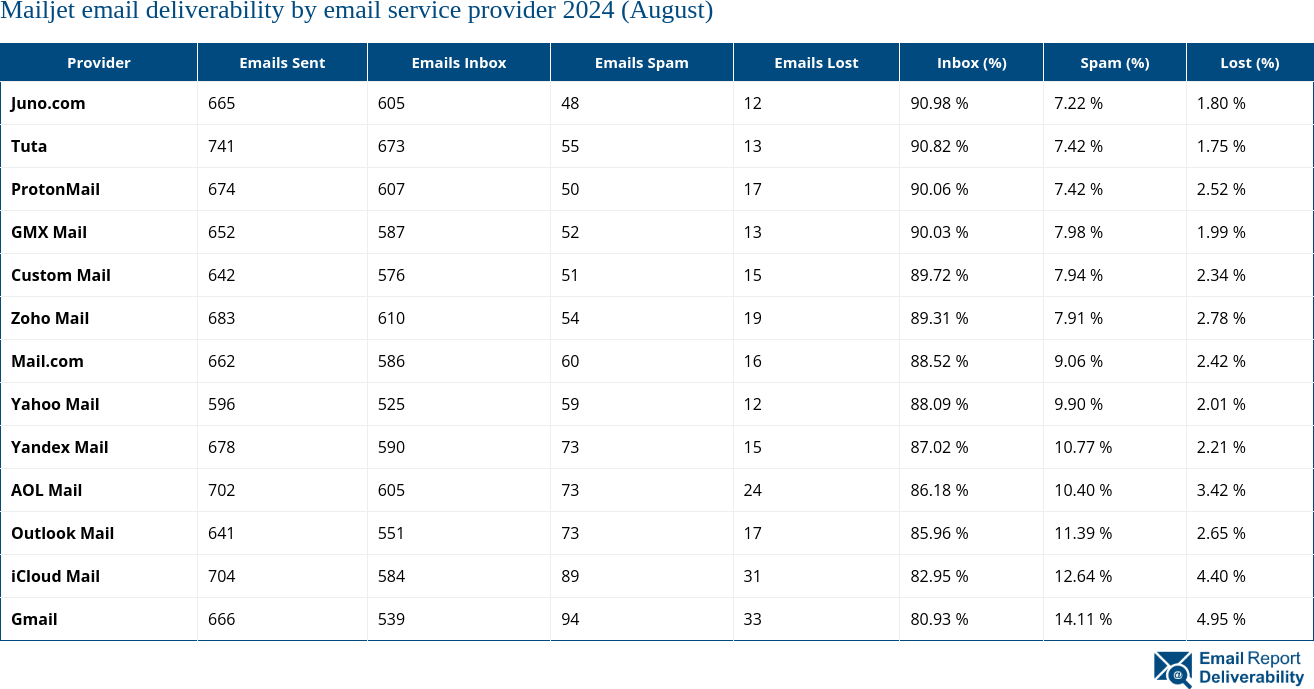 Mailjet email deliverability by email service provider 2024 (August)