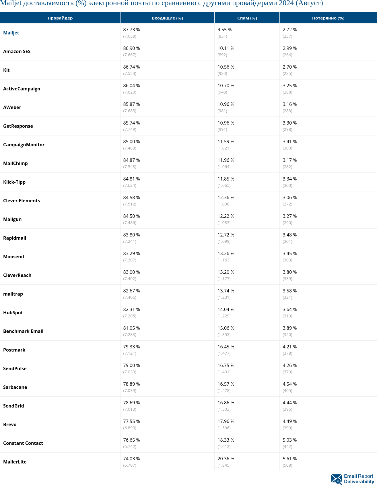 Mailjet доставляемость (%) электронной почты по сравнению с другими провайдерами 2024 (Август)