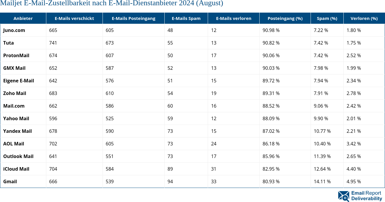 Mailjet E-Mail-Zustellbarkeit nach E-Mail-Dienstanbieter 2024 (August)