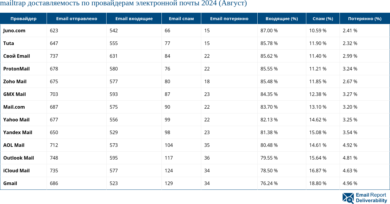 mailtrap доставляемость по провайдерам электронной почты 2024 (Август)