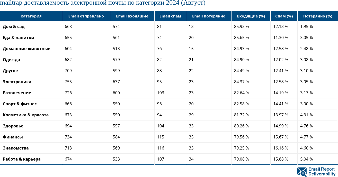 mailtrap доставляемость электронной почты по категории 2024 (Август)