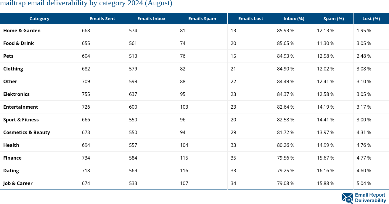 mailtrap email deliverability by category 2024 (August)