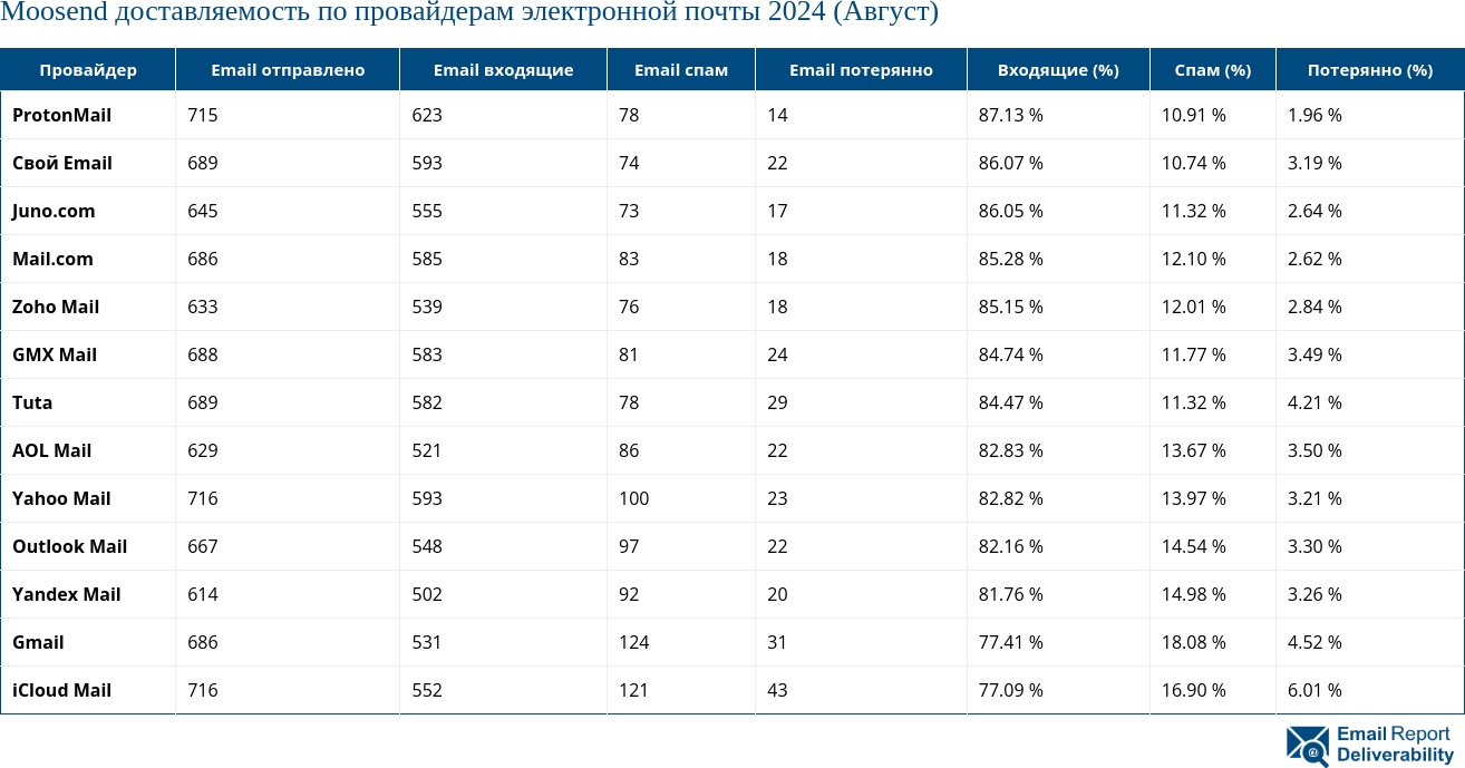 Moosend доставляемость по провайдерам электронной почты 2024 (Август)