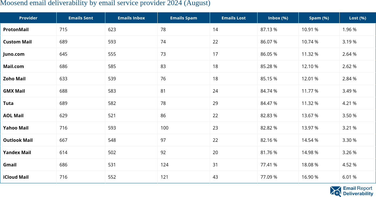 Moosend email deliverability by email service provider 2024 (August)