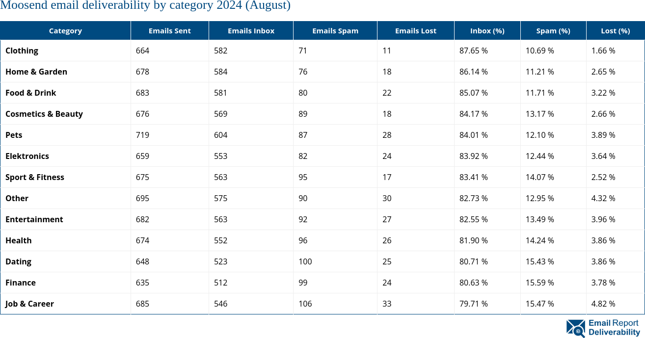 Moosend email deliverability by category 2024 (August)