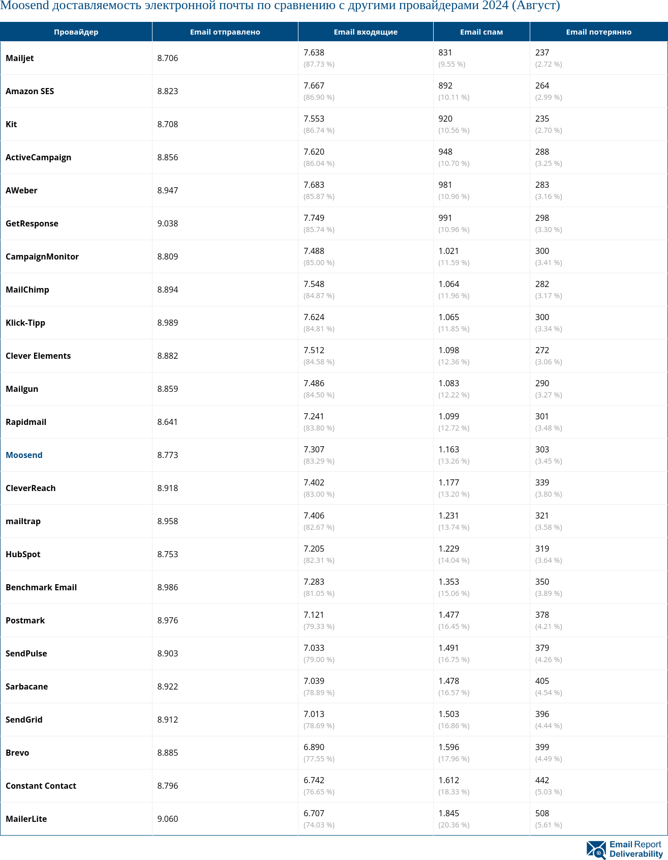 Moosend доставляемость электронной почты по сравнению с другими провайдерами 2024 (Август)