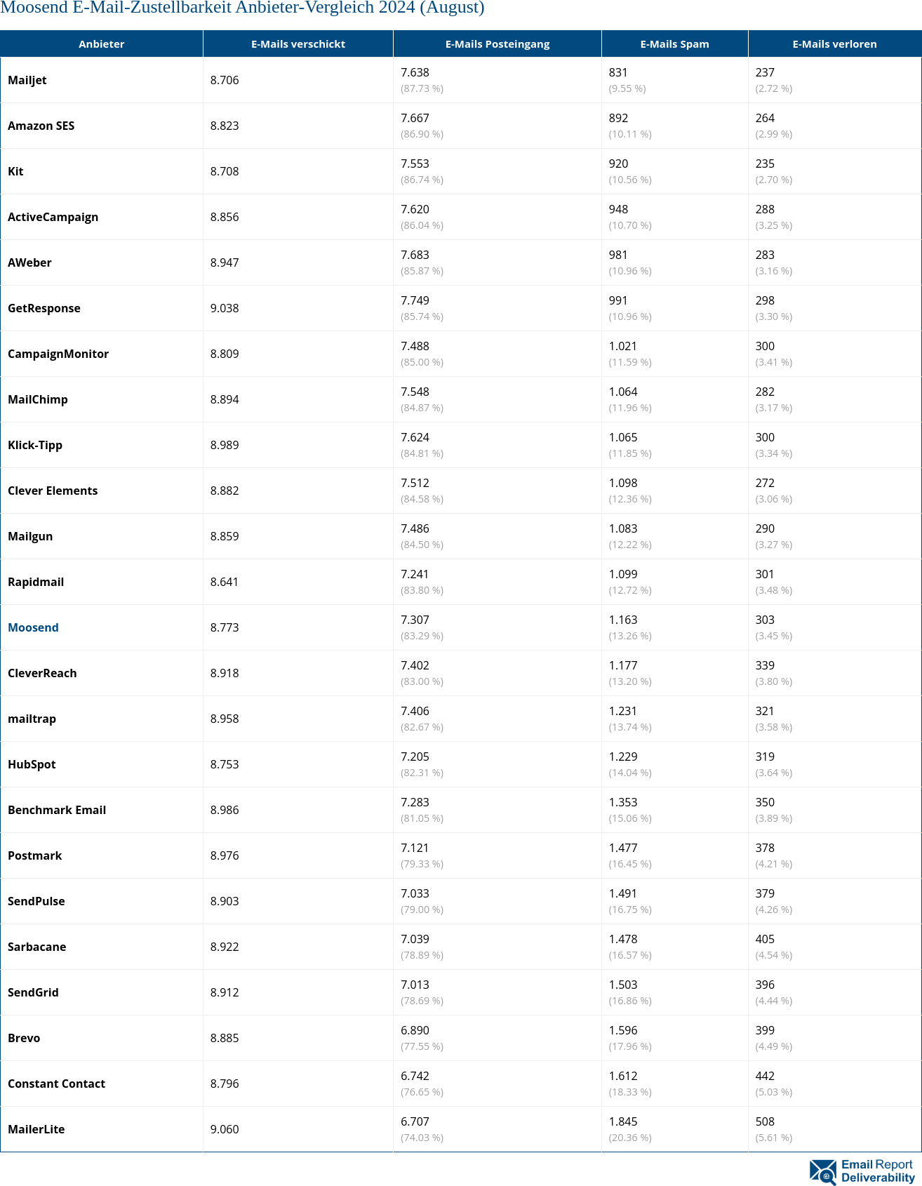 Moosend E-Mail-Zustellbarkeit Anbieter-Vergleich 2024 (August)