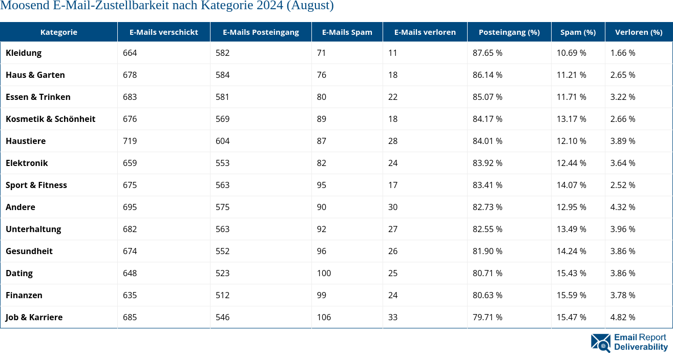 Moosend E-Mail-Zustellbarkeit nach Kategorie 2024 (August)