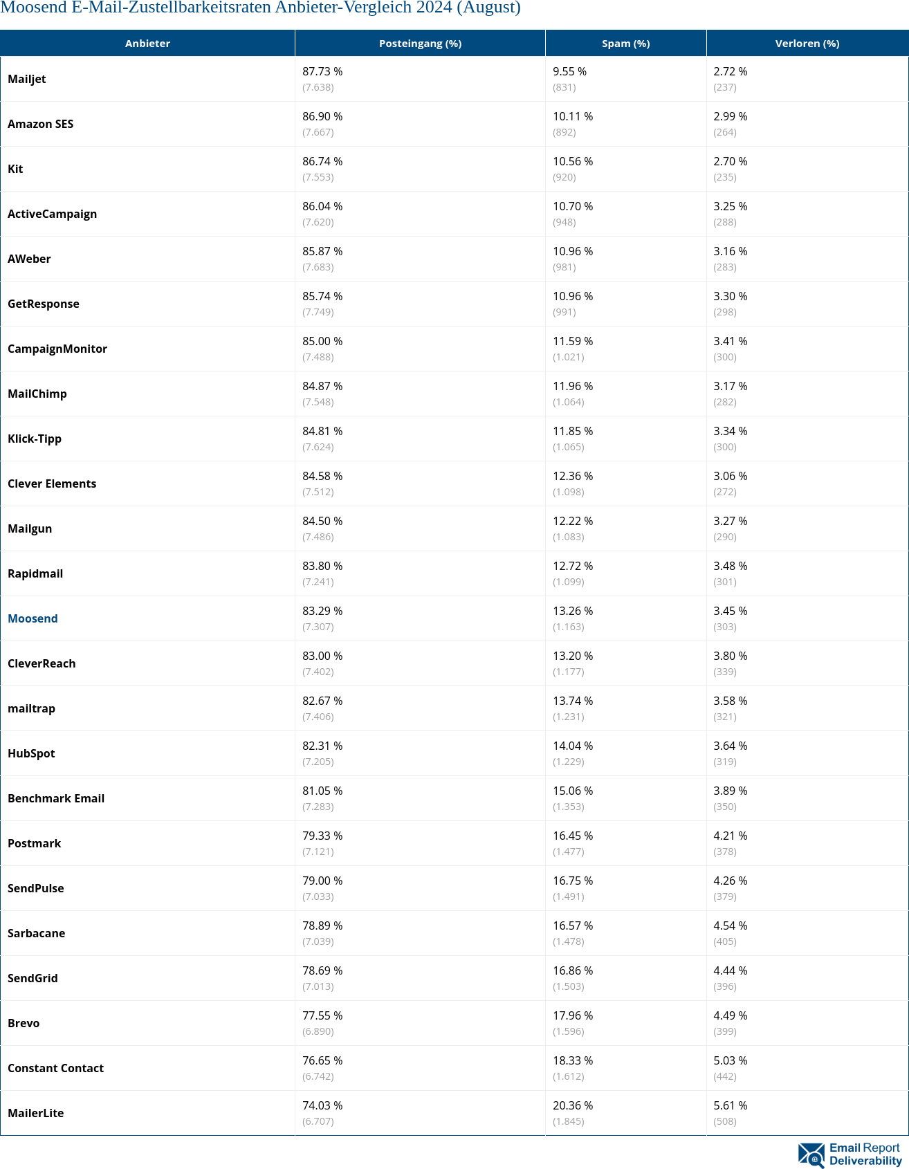 Moosend E-Mail-Zustellbarkeitsraten Anbieter-Vergleich 2024 (August)