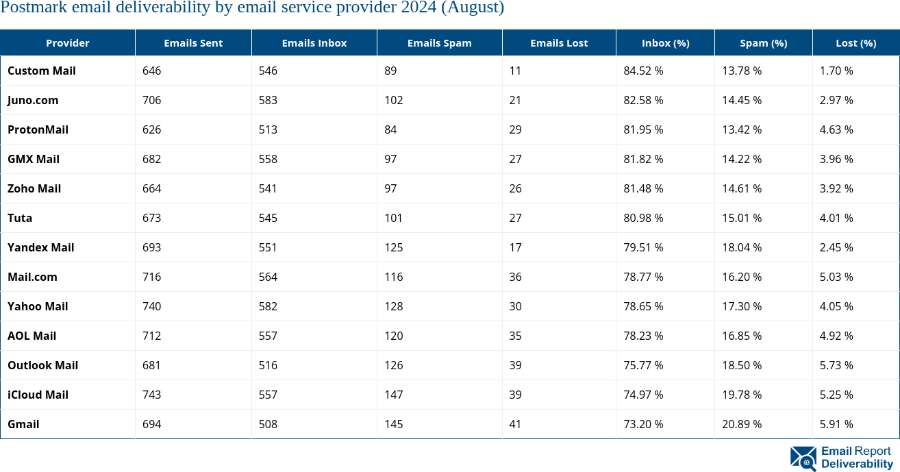 Postmark email deliverability by email service provider 2024 (August)