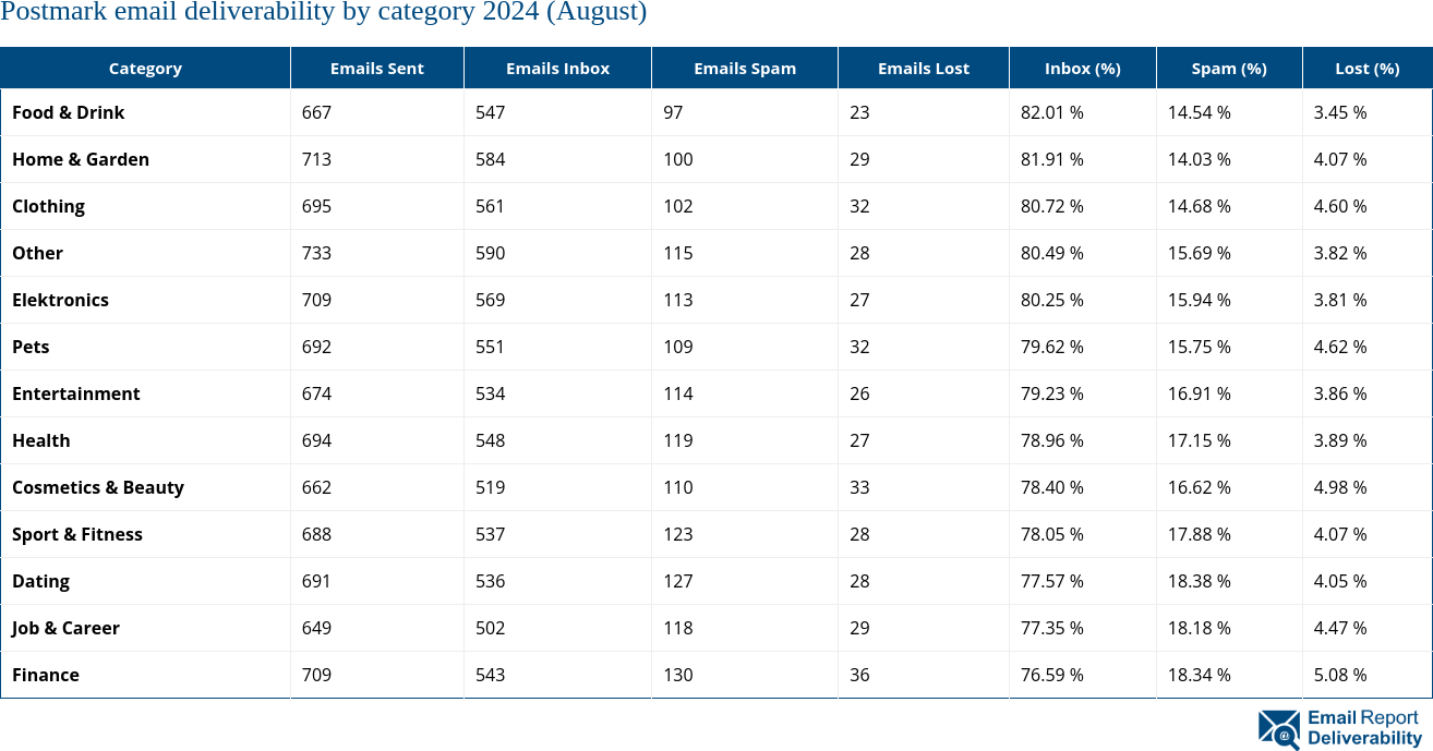 Postmark email deliverability by category 2024 (August)