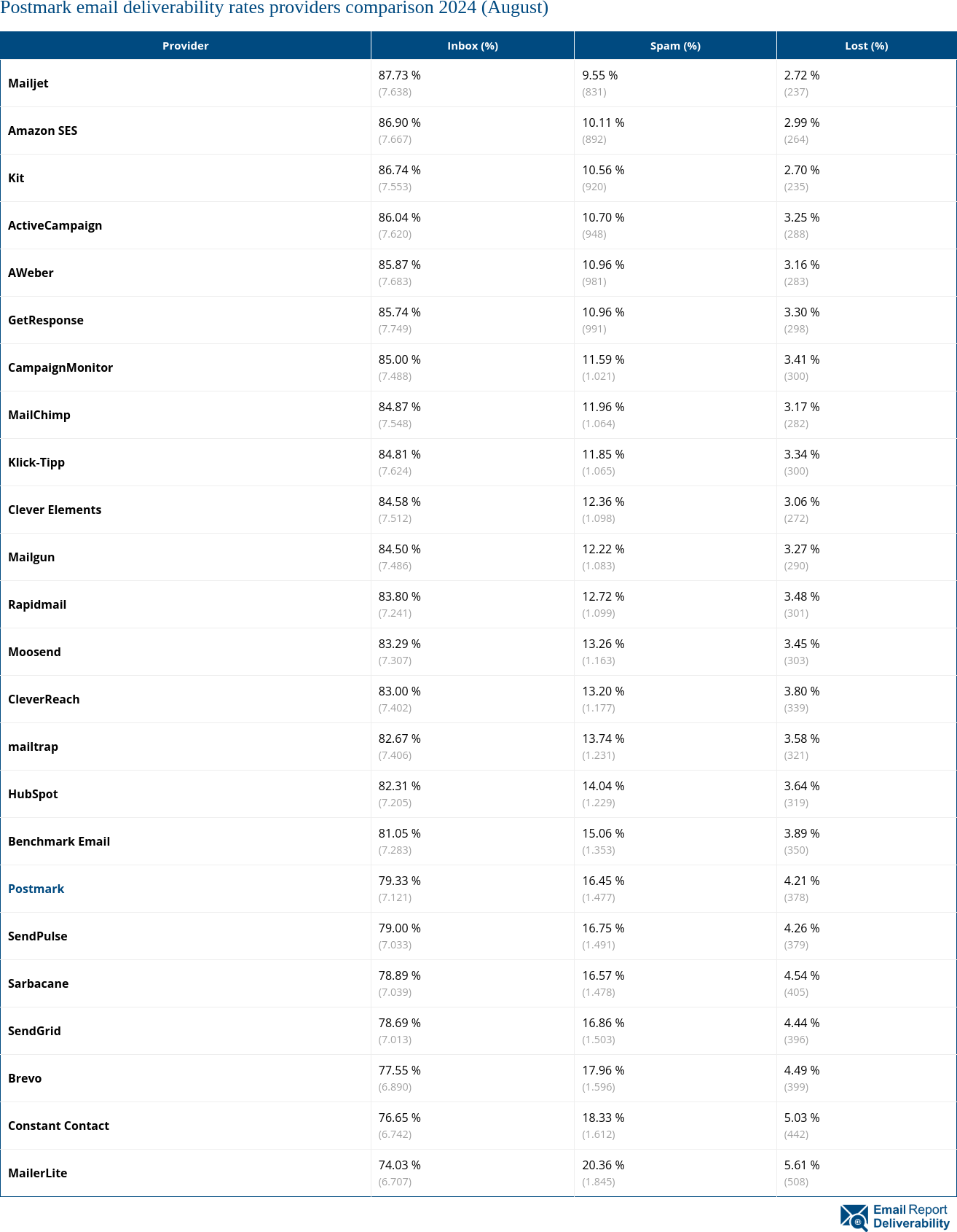 Postmark email deliverability rates providers comparison 2024 (August)