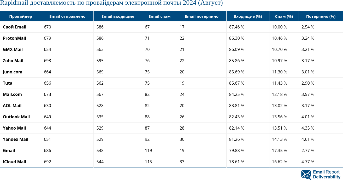 Rapidmail доставляемость по провайдерам электронной почты 2024 (Август)