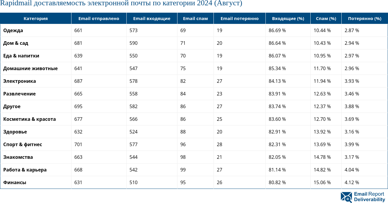 Rapidmail доставляемость электронной почты по категории 2024 (Август)