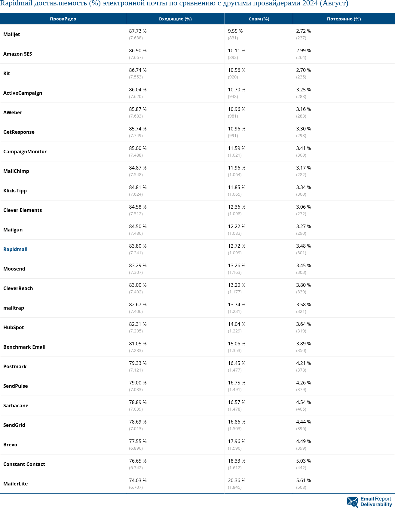 Rapidmail доставляемость (%) электронной почты по сравнению с другими провайдерами 2024 (Август)