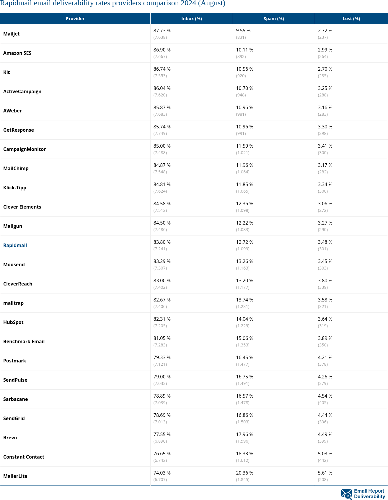 Rapidmail email deliverability rates providers comparison 2024 (August)