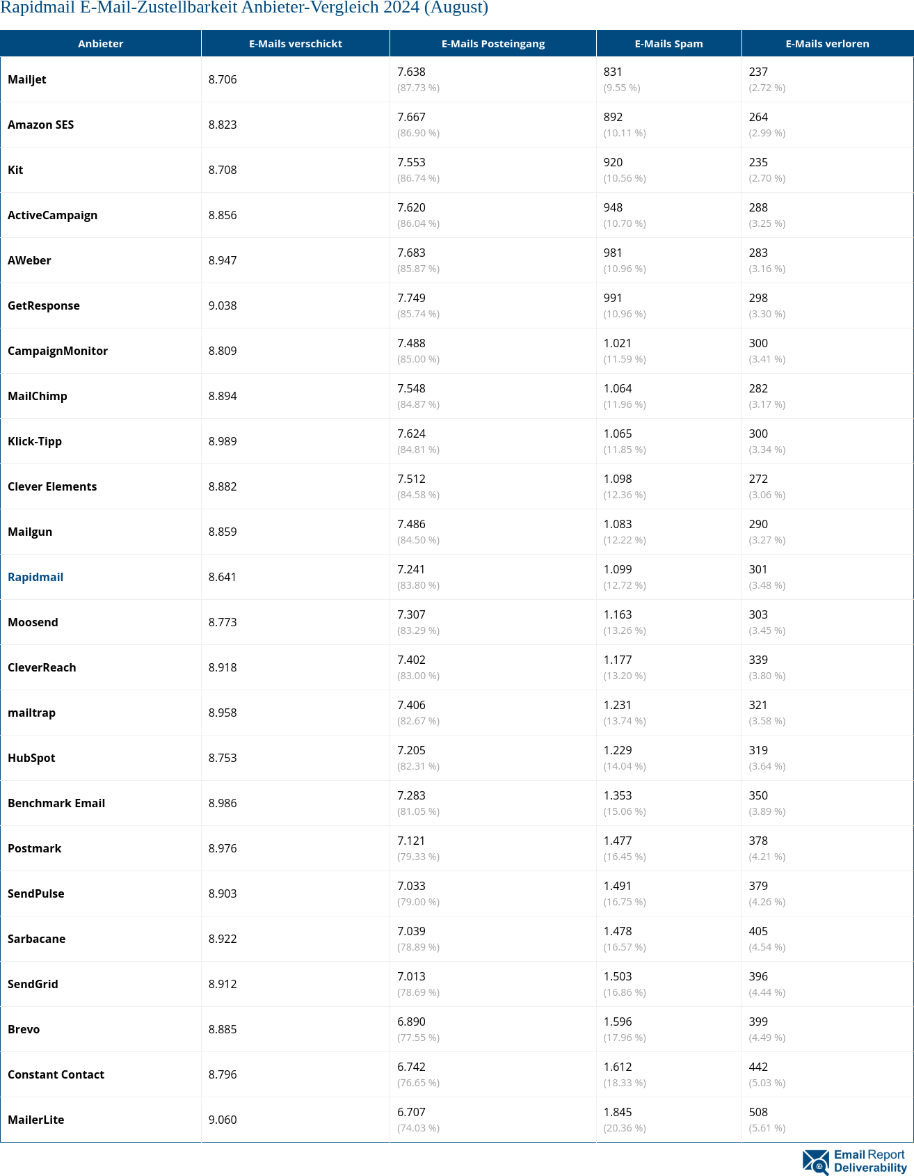 Rapidmail E-Mail-Zustellbarkeit Anbieter-Vergleich 2024 (August)