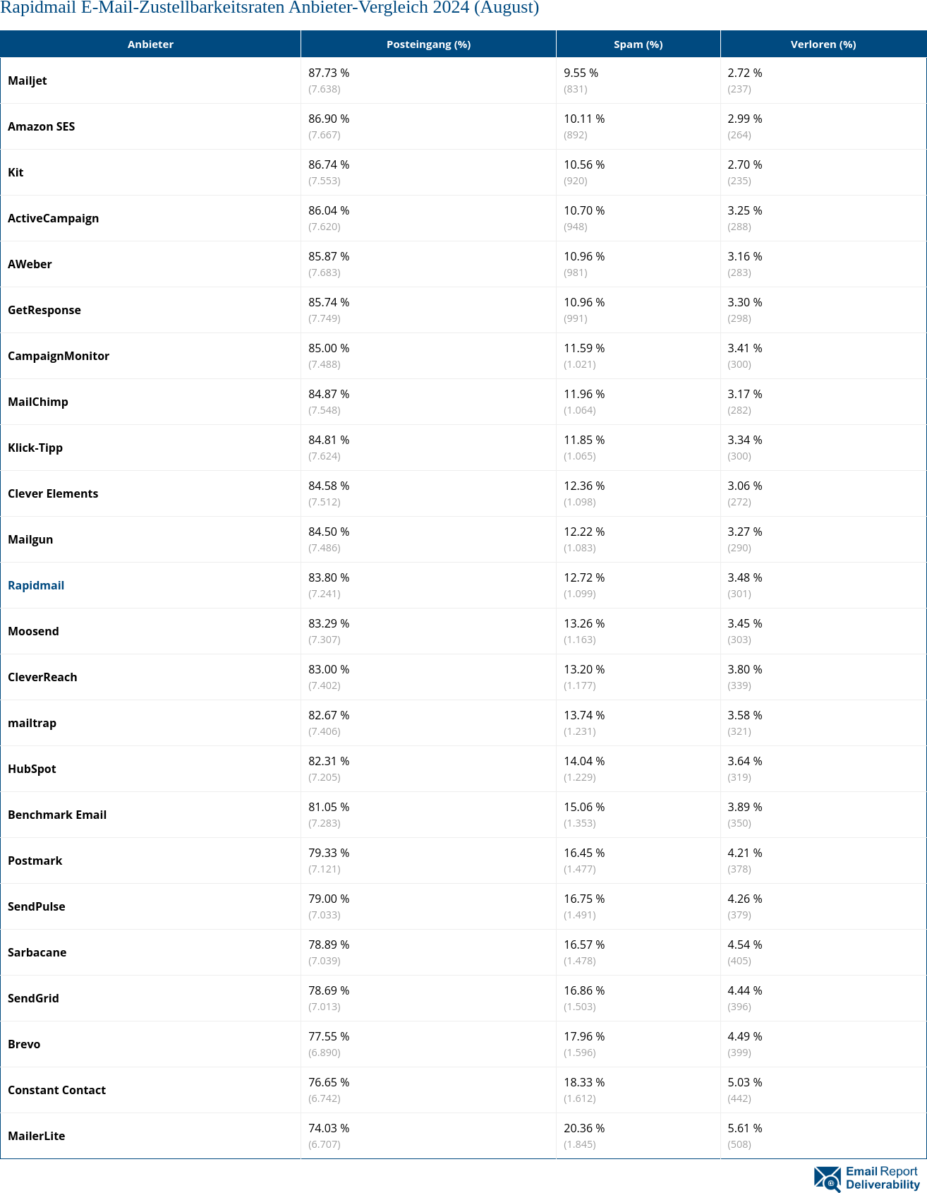 Rapidmail E-Mail-Zustellbarkeitsraten Anbieter-Vergleich 2024 (August)