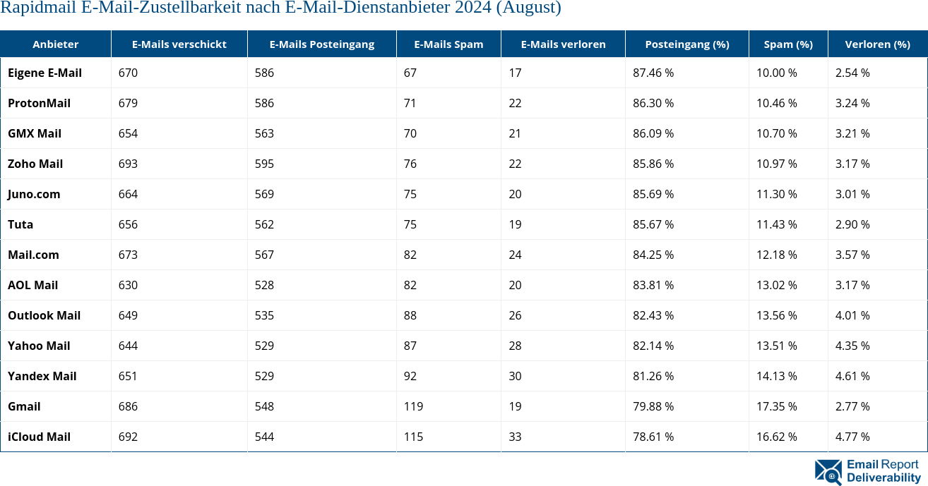 Rapidmail E-Mail-Zustellbarkeit nach E-Mail-Dienstanbieter 2024 (August)