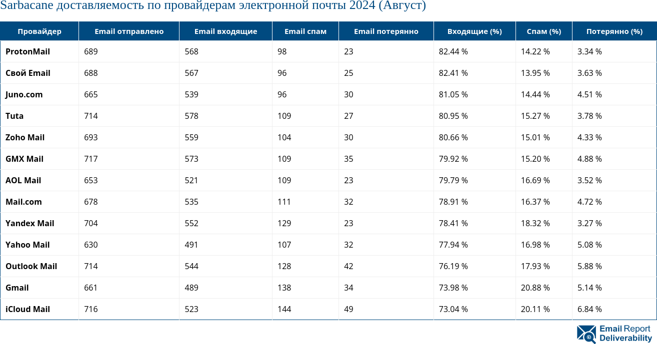 Sarbacane доставляемость по провайдерам электронной почты 2024 (Август)