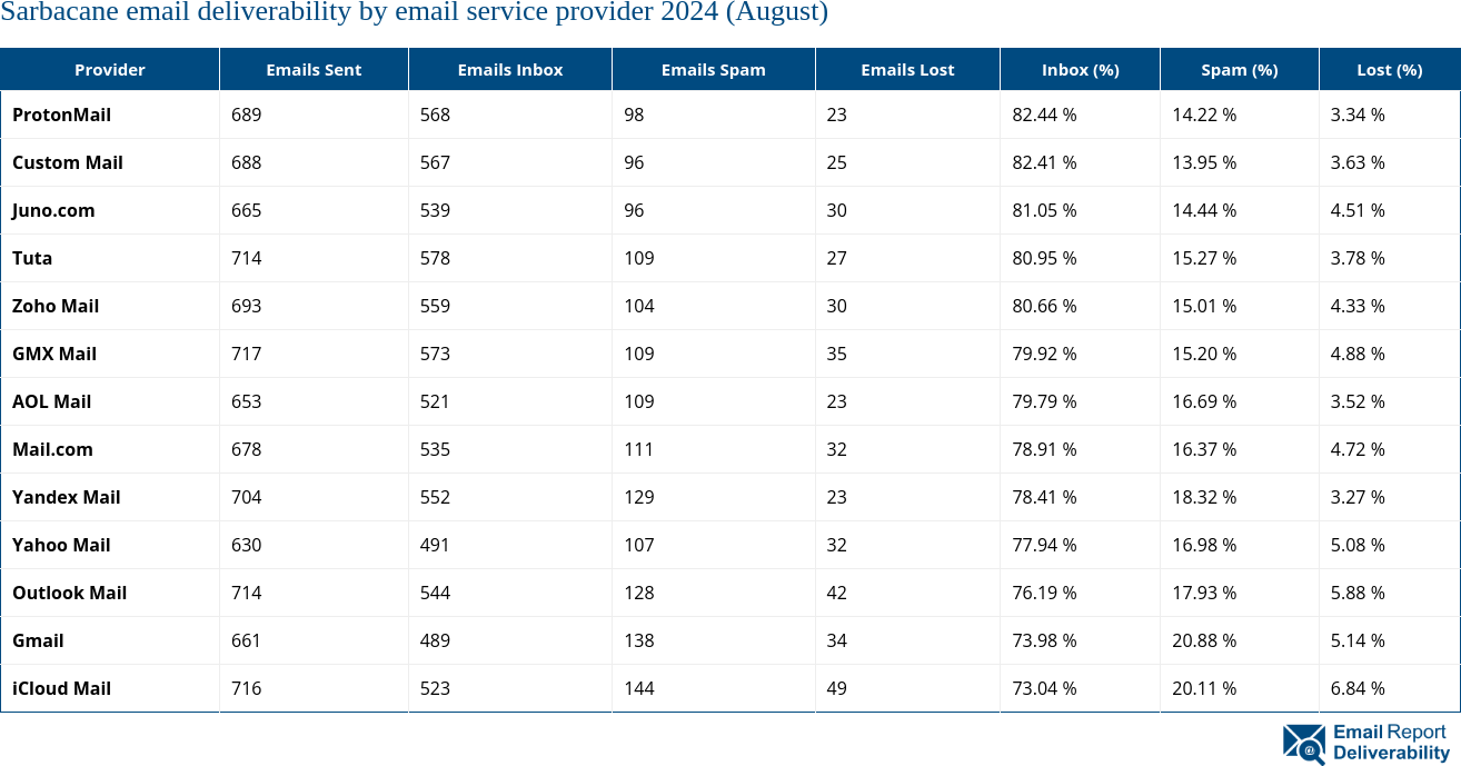 Sarbacane email deliverability by email service provider 2024 (August)