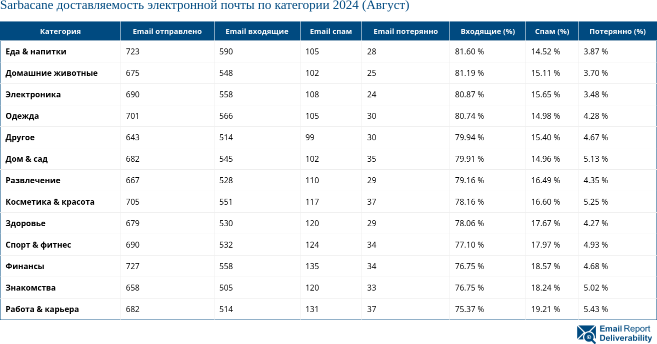 Sarbacane доставляемость электронной почты по категории 2024 (Август)
