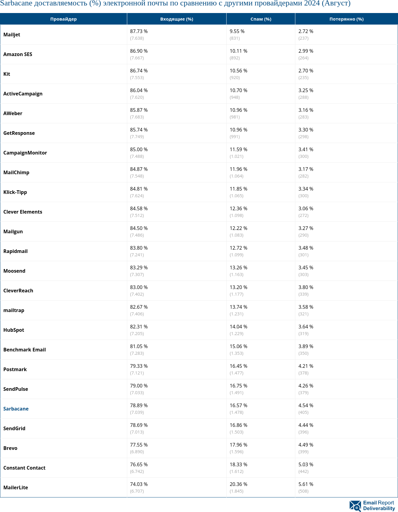 Sarbacane доставляемость (%) электронной почты по сравнению с другими провайдерами 2024 (Август)