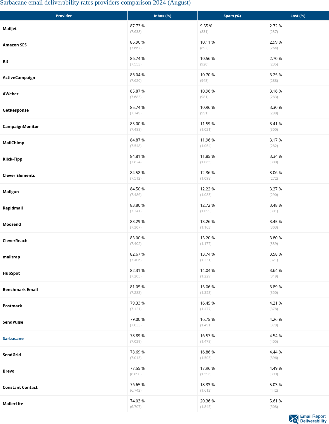 Sarbacane email deliverability rates providers comparison 2024 (August)