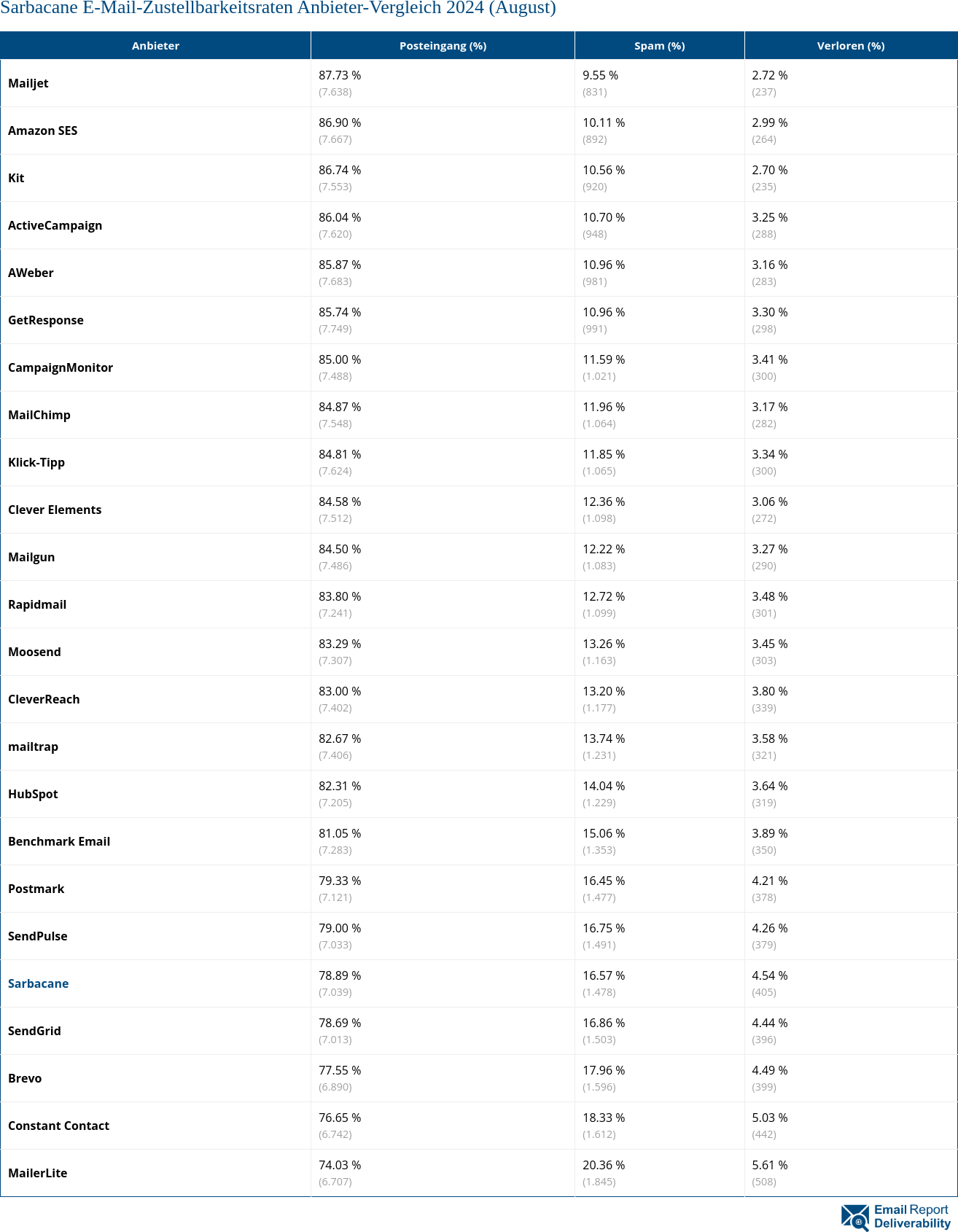 Sarbacane E-Mail-Zustellbarkeitsraten Anbieter-Vergleich 2024 (August)