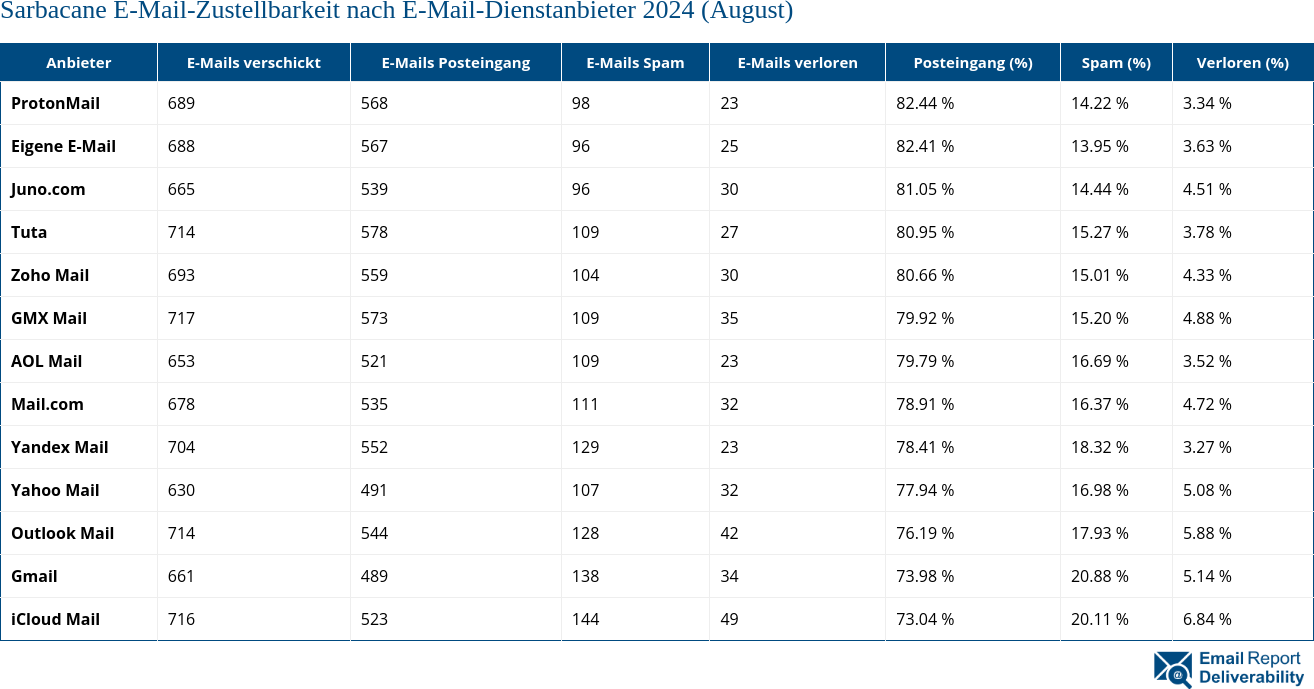 Sarbacane E-Mail-Zustellbarkeit nach E-Mail-Dienstanbieter 2024 (August)