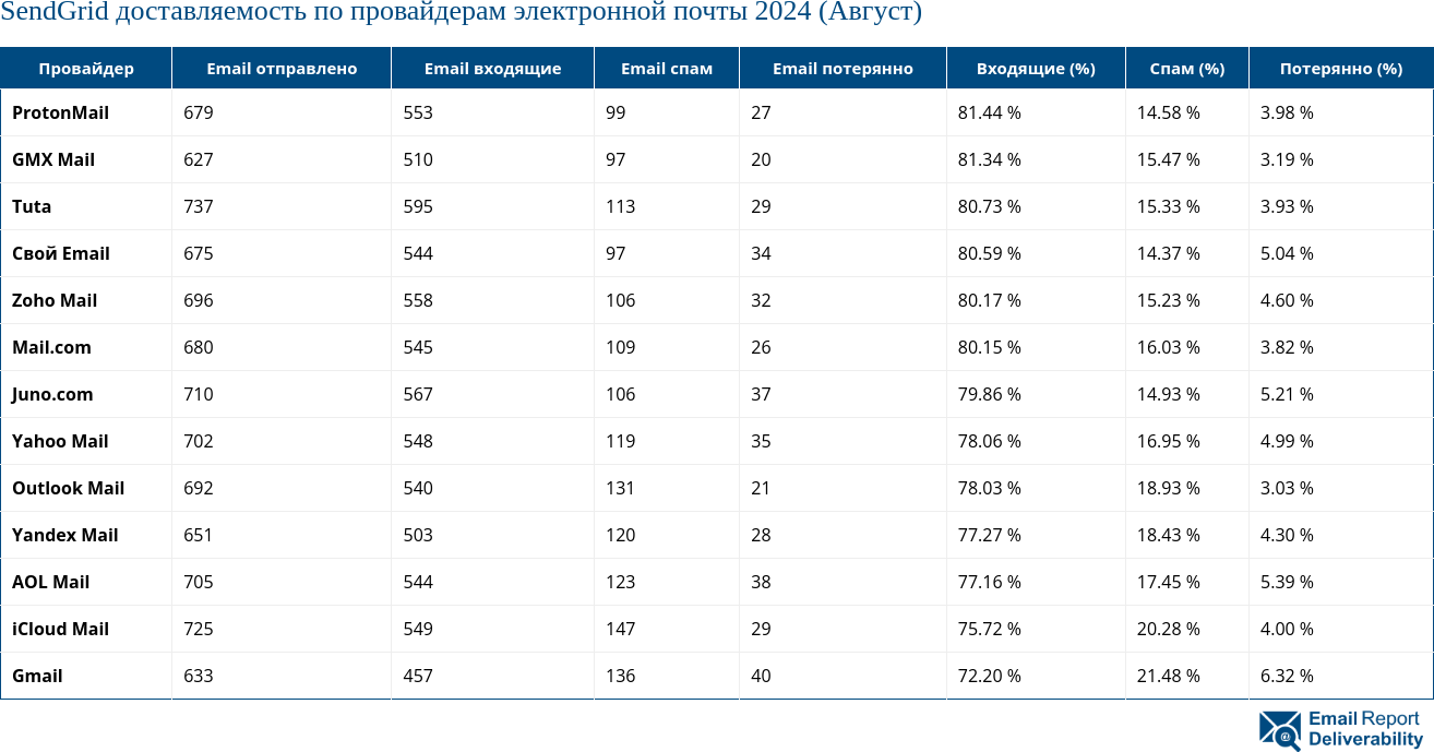 SendGrid доставляемость по провайдерам электронной почты 2024 (Август)