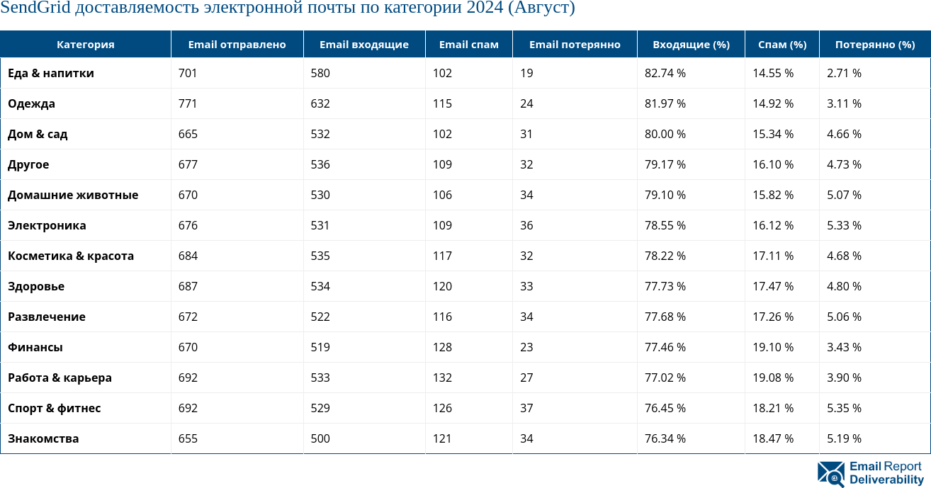 SendGrid доставляемость электронной почты по категории 2024 (Август)