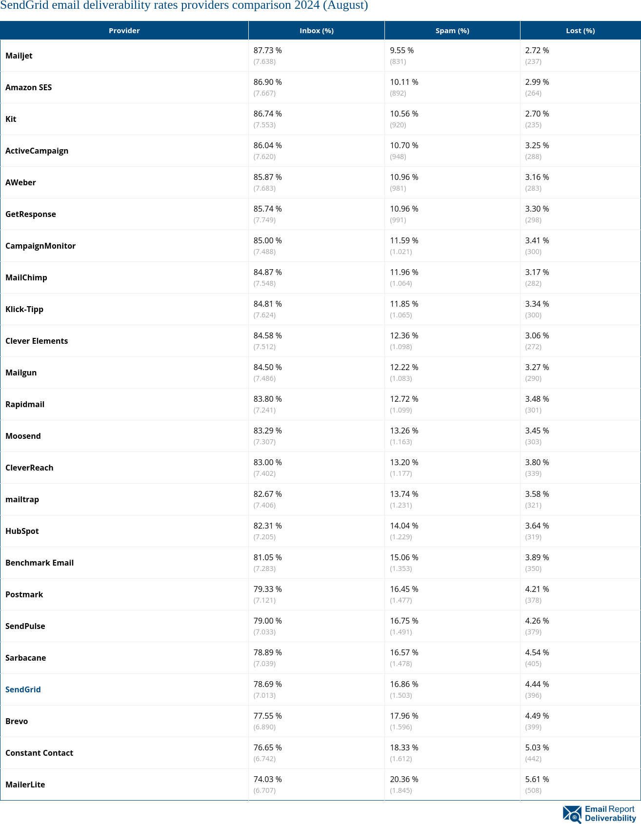 SendGrid email deliverability rates providers comparison 2024 (August)