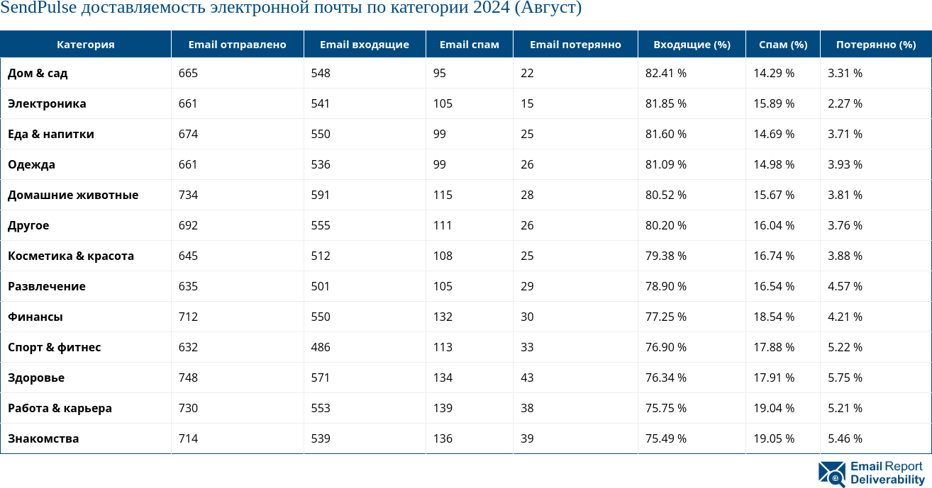 SendPulse доставляемость электронной почты по категории 2024 (Август)