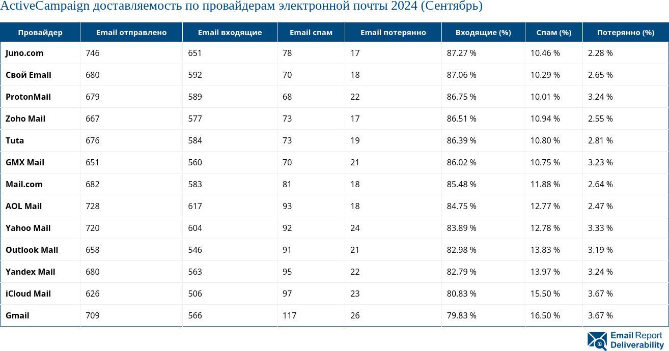 ActiveCampaign доставляемость по провайдерам электронной почты 2024 (Сентябрь)