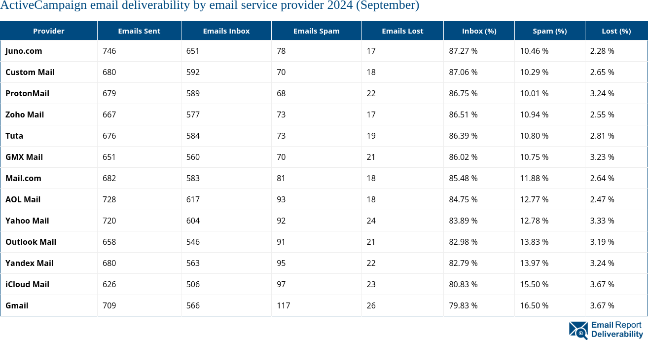 ActiveCampaign email deliverability by email service provider 2024 (September)