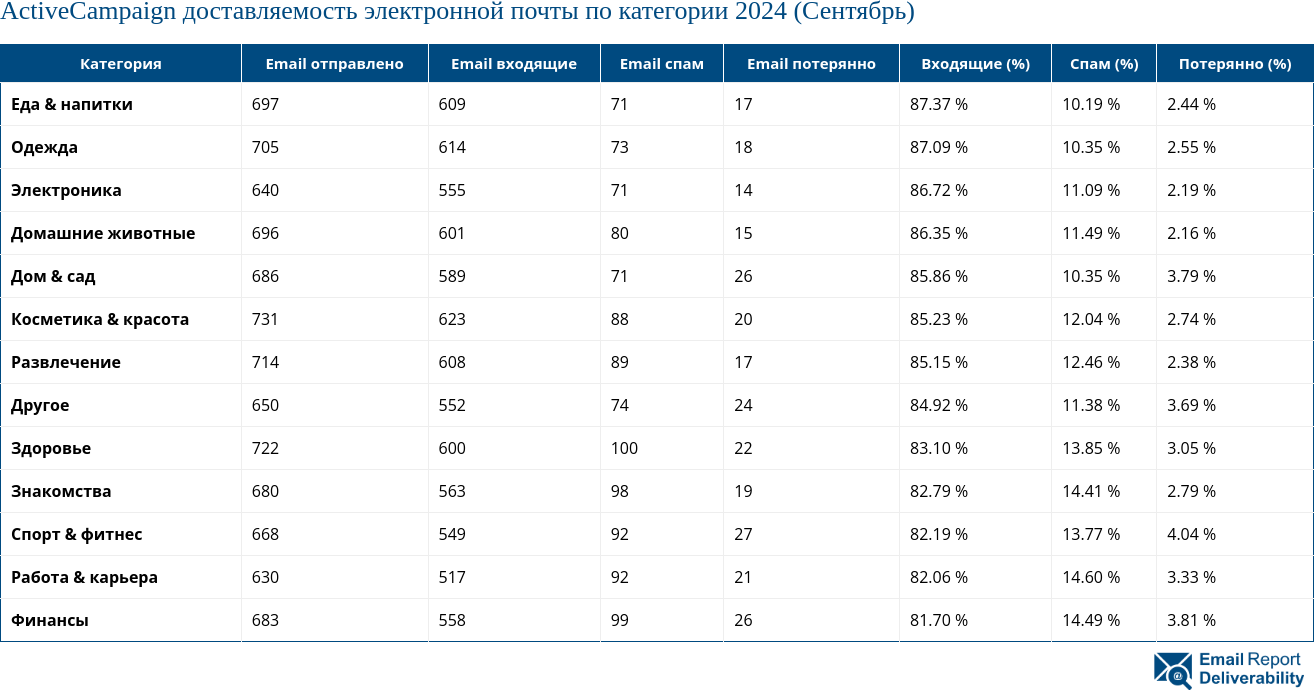 ActiveCampaign доставляемость электронной почты по категории 2024 (Сентябрь)