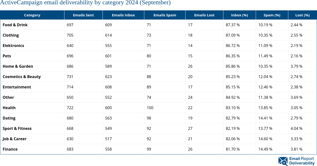 ActiveCampaign email deliverability by category 2024 (September)