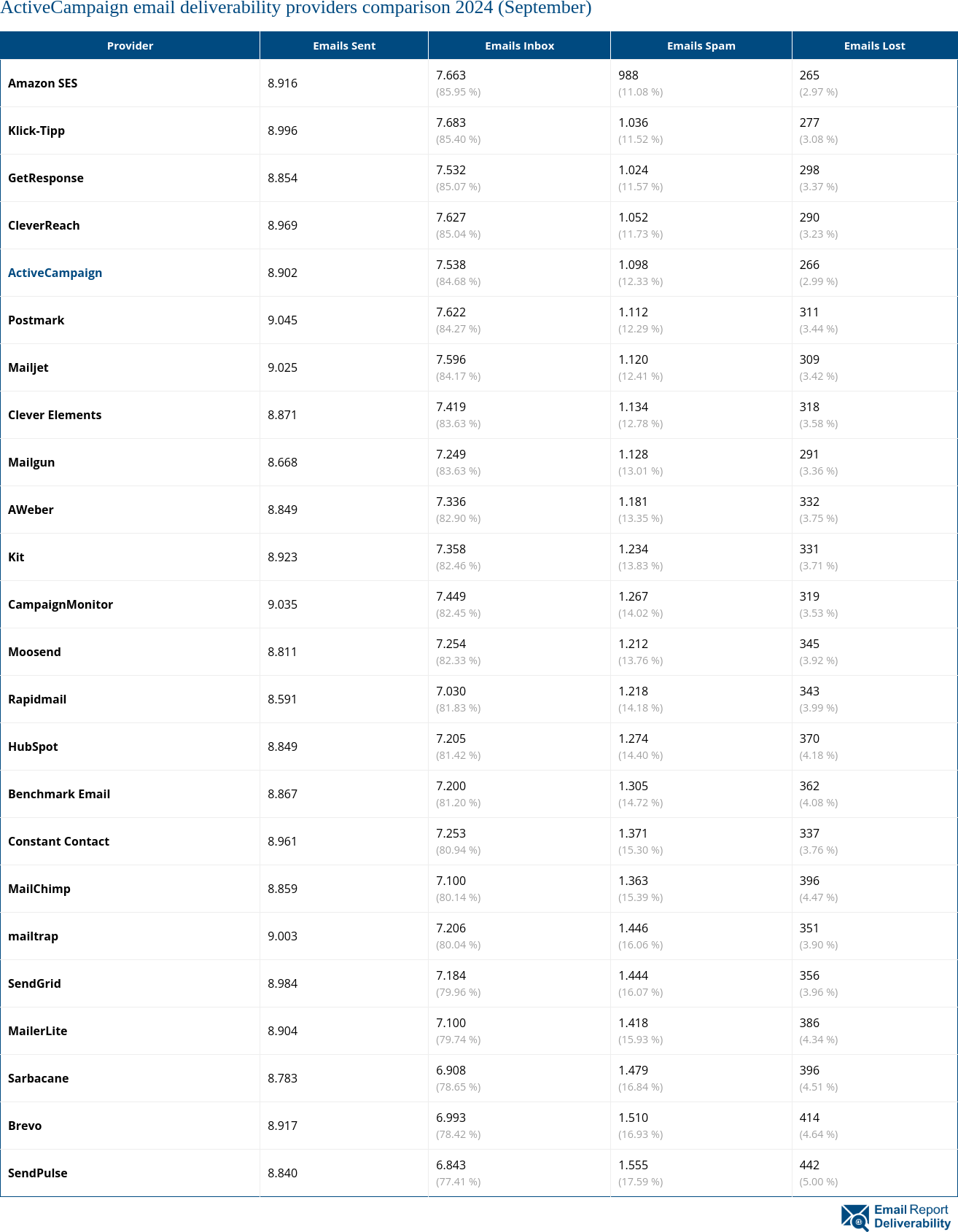 ActiveCampaign email deliverability providers comparison 2024 (September)