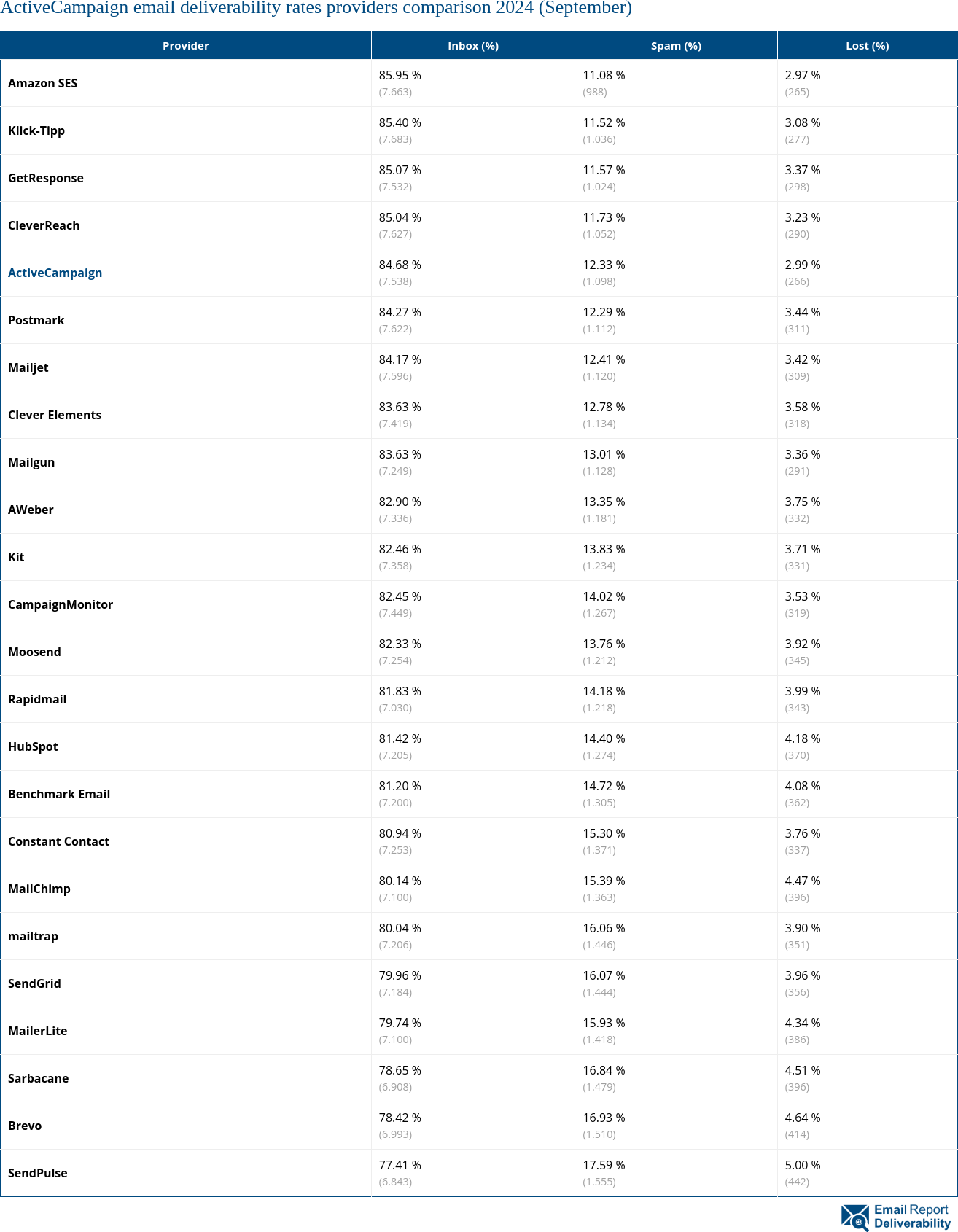 ActiveCampaign email deliverability rates providers comparison 2024 (September)