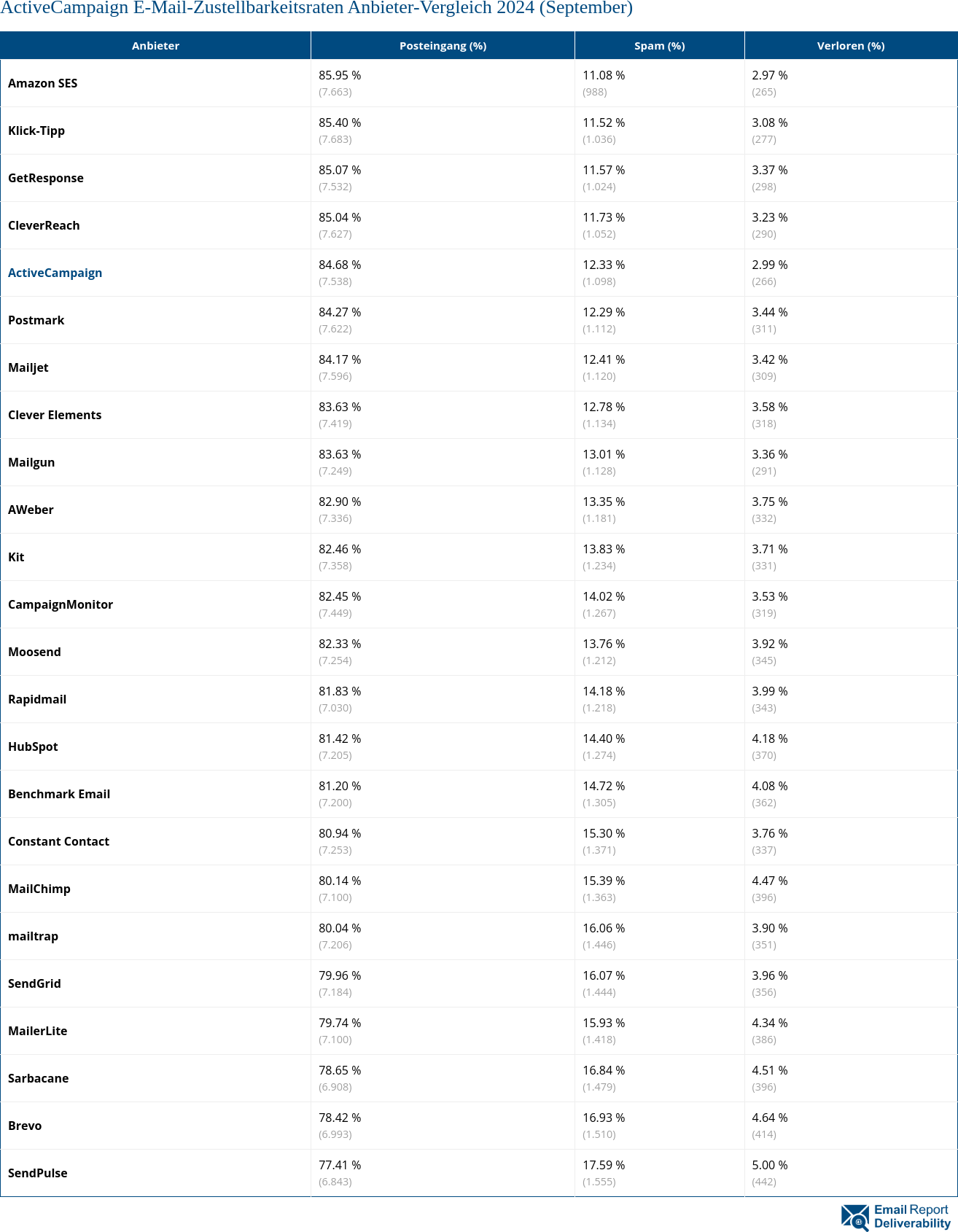 ActiveCampaign E-Mail-Zustellbarkeitsraten Anbieter-Vergleich 2024 (September)