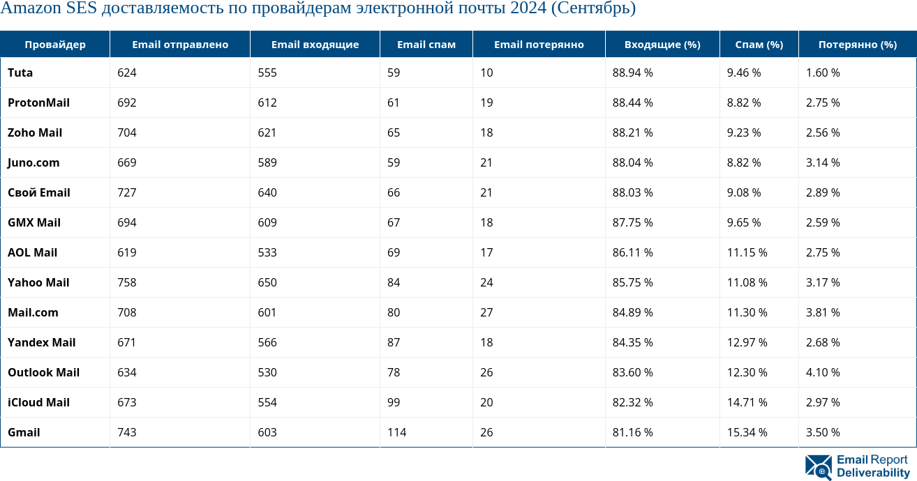 Amazon SES доставляемость по провайдерам электронной почты 2024 (Сентябрь)