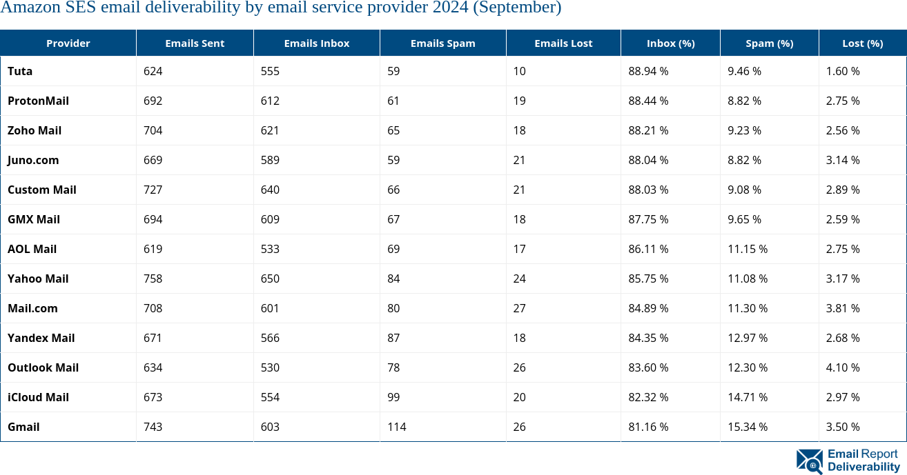 Amazon SES email deliverability by email service provider 2024 (September)