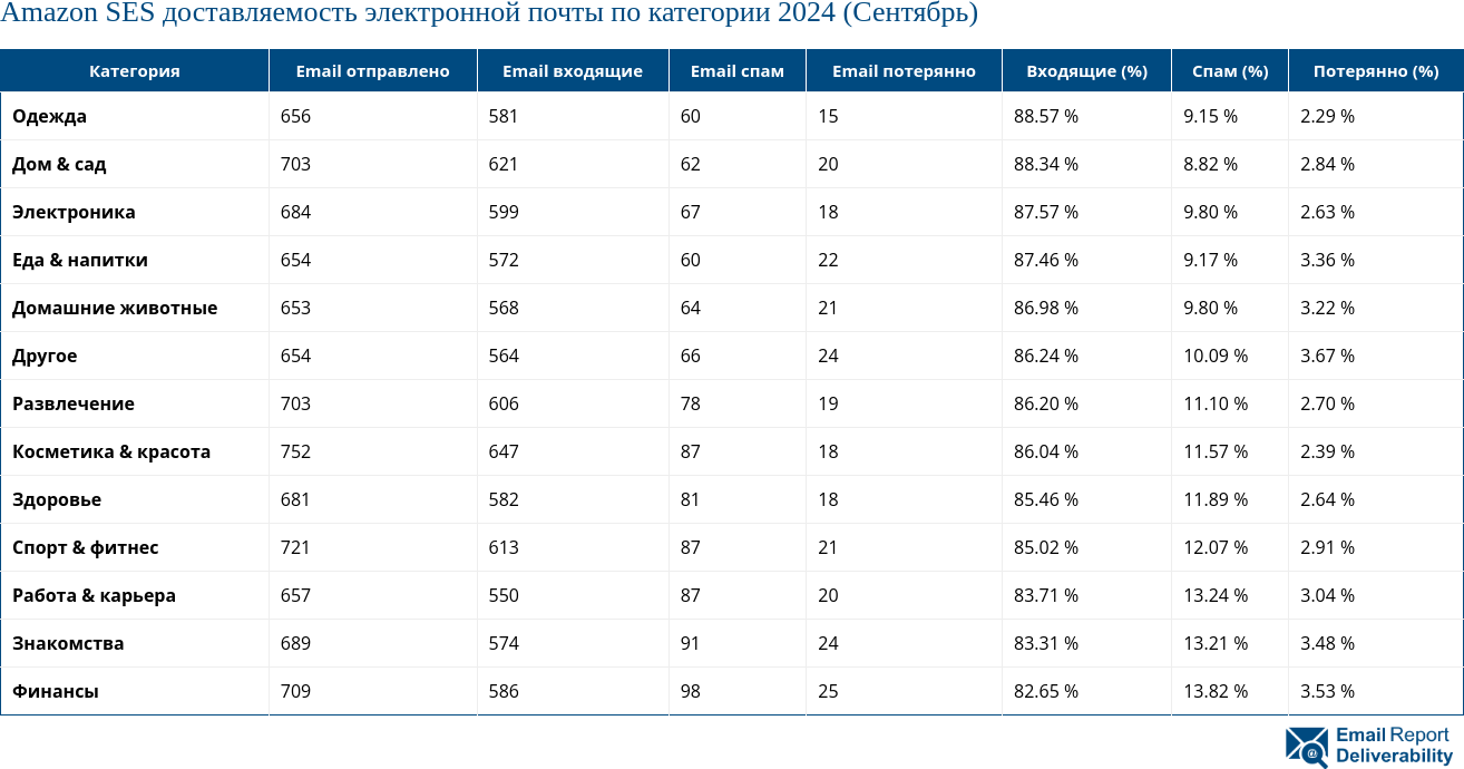 Amazon SES доставляемость электронной почты по категории 2024 (Сентябрь)