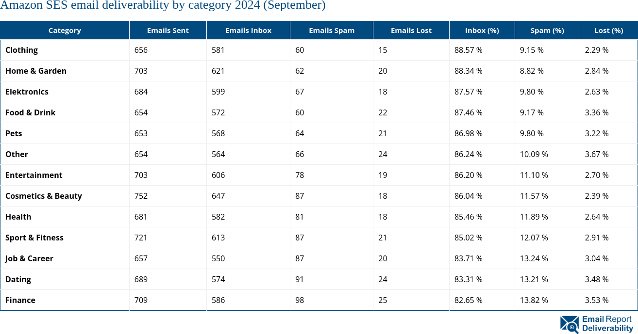 Amazon SES email deliverability by category 2024 (September)