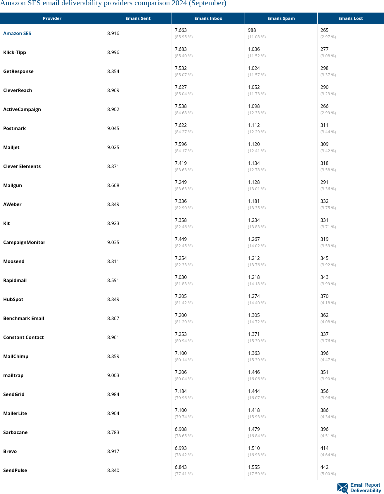 Amazon SES email deliverability providers comparison 2024 (September)