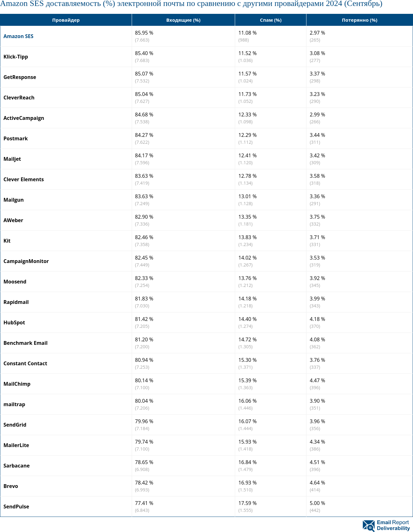 Amazon SES доставляемость (%) электронной почты по сравнению с другими провайдерами 2024 (Сентябрь)